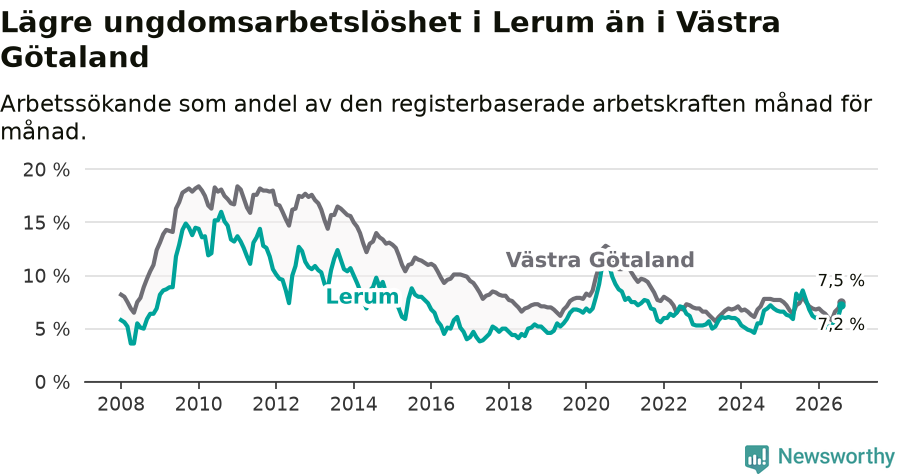 Graf: Arbetslöshet bland unga i Lerums kommun och Västra Götalands län