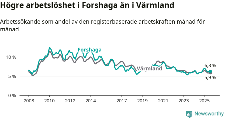 Graf: Arbetslöshet i Forshaga kommun och Värmlands län