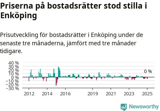 Graf: Prisutveckling för bostadsrätter i Enköpings kommun