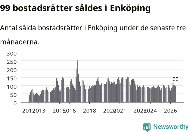 Graf: Antal sålda bostadsrätter i Enköpings kommun