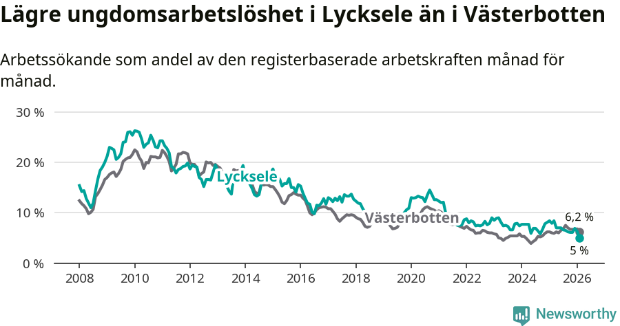 Graf: Arbetslöshet bland unga i Lycksele kommun och Västerbottens län