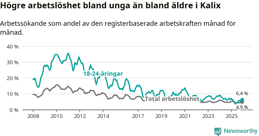 Graf: Skillnad i arbetslöshet mellan unga och hela befolkningen i Kalix kommun