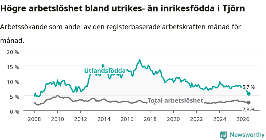 Graf: Skillnad i arbetslöshet mellan utrikesfödda och hela befolkningen i Tjörns kommun