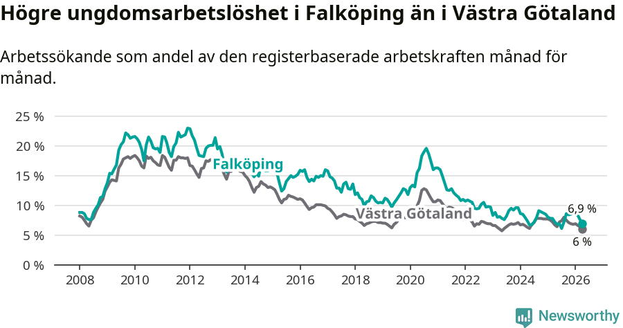 Graf: Arbetslöshet bland unga i Falköpings kommun och Västra Götalands län