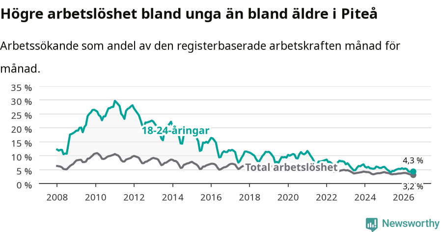 Graf: Skillnad i arbetslöshet mellan unga och hela befolkningen i Piteå kommun