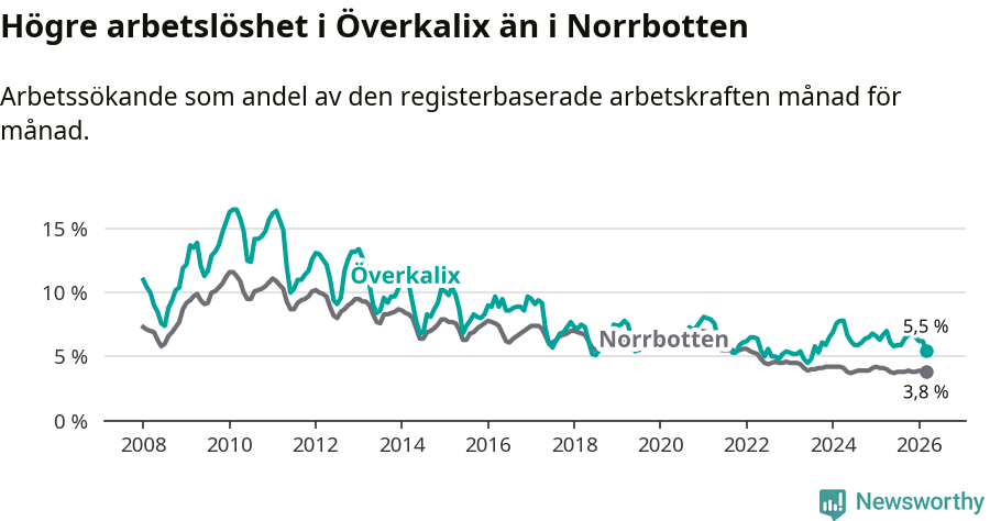 Graf: Arbetslöshet i Överkalix kommun och Norrbottens län