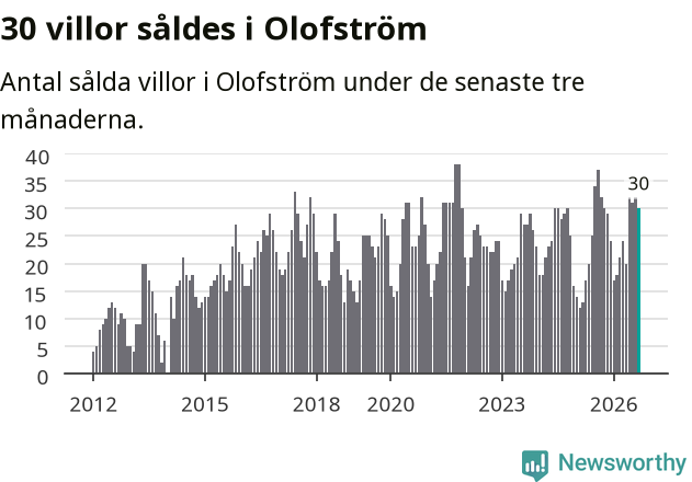 Graf: Antal sålda villor i Olofströms kommun