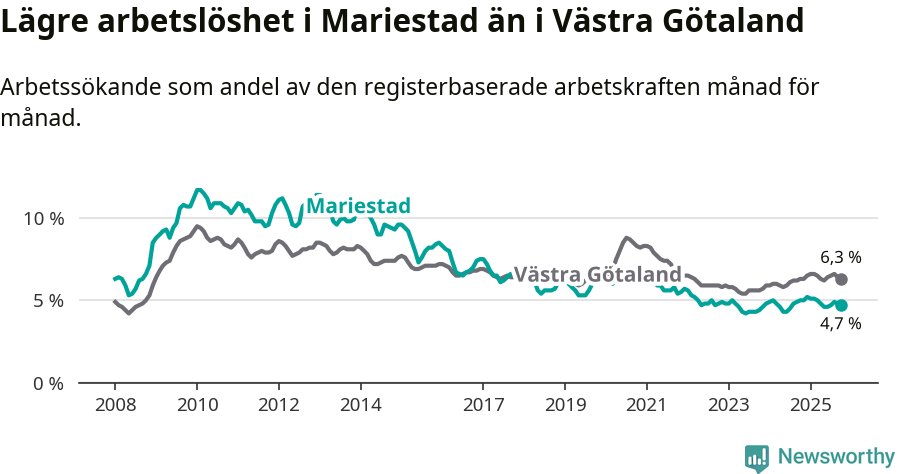 Graf: Arbetslöshet i Mariestads kommun och Västra Götalands län