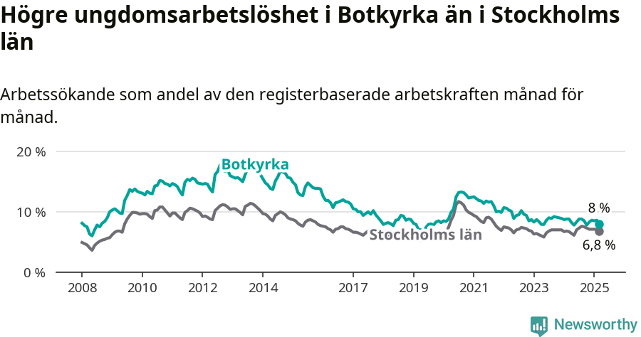 Graf: Arbetslöshet bland unga i Botkyrka kommun och Stockholms län