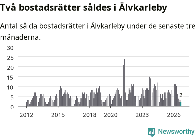 Graf: Antal sålda bostadsrätter i Älvkarleby kommun