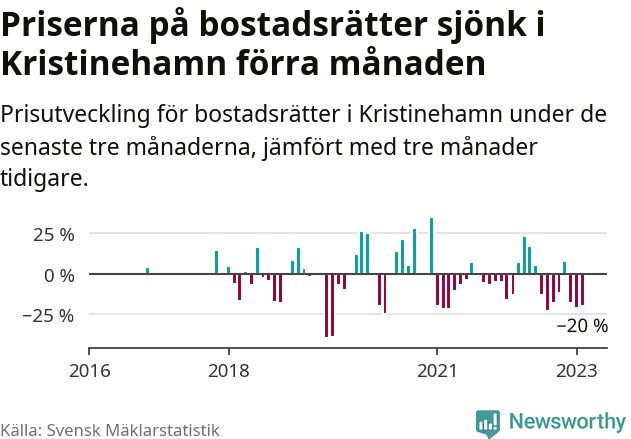 Graf: Prisutveckling för bostadsrätter i Kristinehamns kommun
