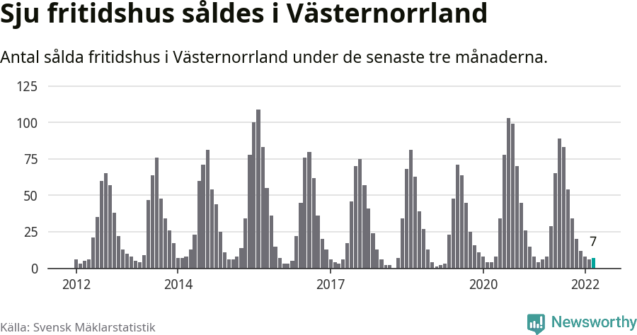 Graf: Antal sålda fritidshus i Västernorrlands län