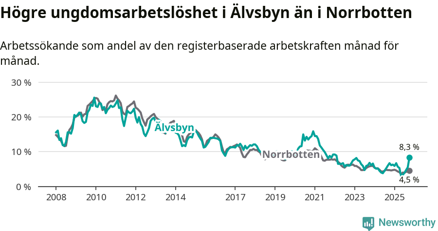 Graf: Arbetslöshet bland unga i Älvsbyns kommun och Norrbottens län