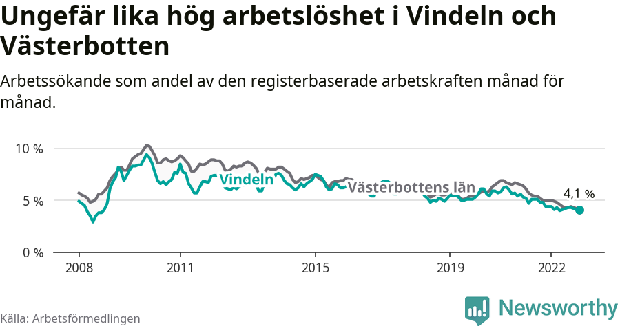 Graf: Arbetslöshet i Vindelns kommun och Västerbottens län