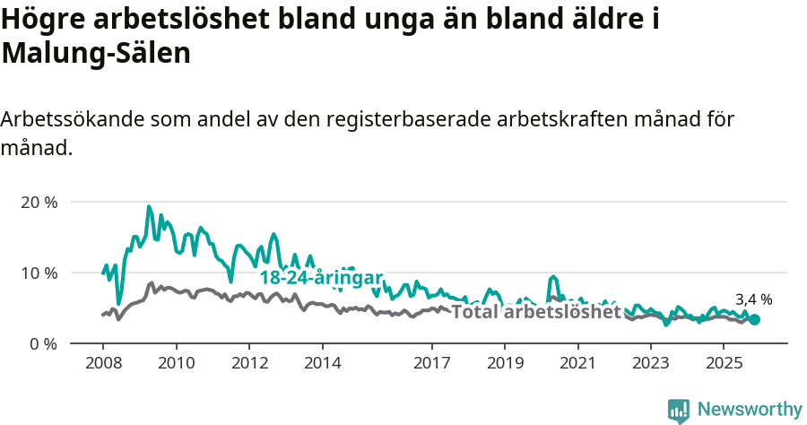 Graf: Skillnad i arbetslöshet mellan unga och hela befolkningen i Malung-Sälens kommun