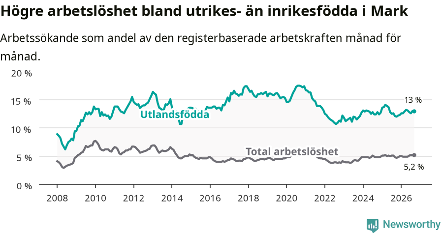 Graf: Skillnad i arbetslöshet mellan utrikesfödda och hela befolkningen i Marks kommun