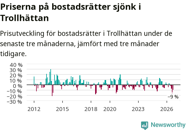 Graf: Prisutveckling för bostadsrätter i Trollhättans kommun