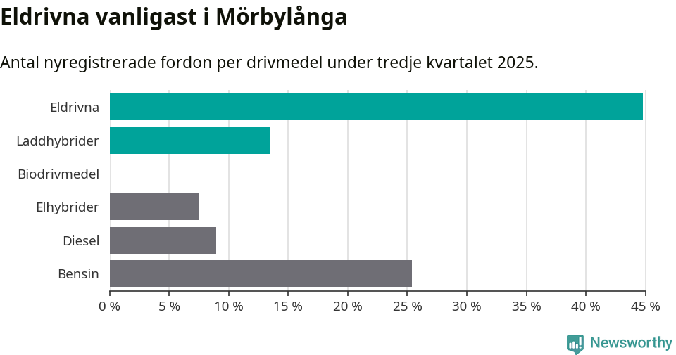 Graf: Antal nyregistrerade fordon per drivmedel