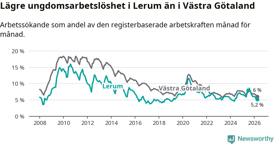 Graf: Arbetslöshet bland unga i Lerums kommun och Västra Götalands län