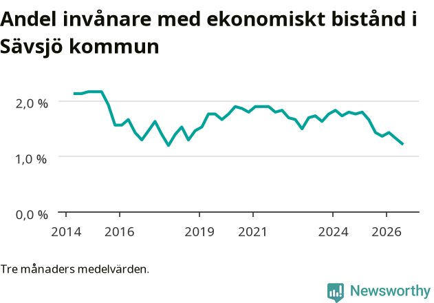 Graf över andelen biståndstagare per tremånadersperiod