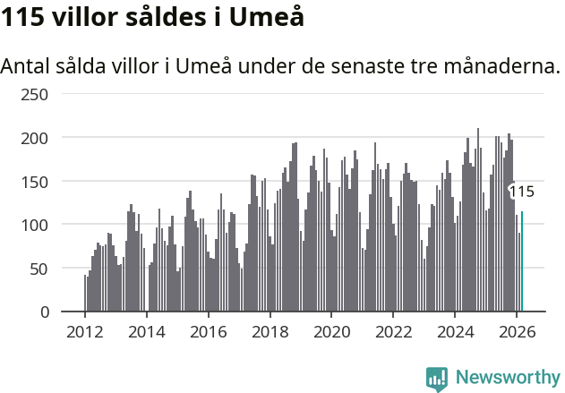Graf: Antal sålda villor i Umeå kommun