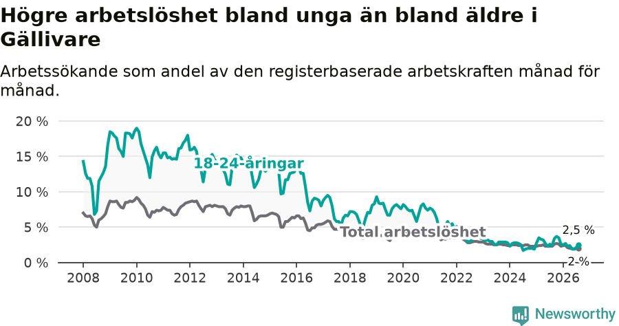 Graf: Skillnad i arbetslöshet mellan unga och hela befolkningen i Gällivare kommun