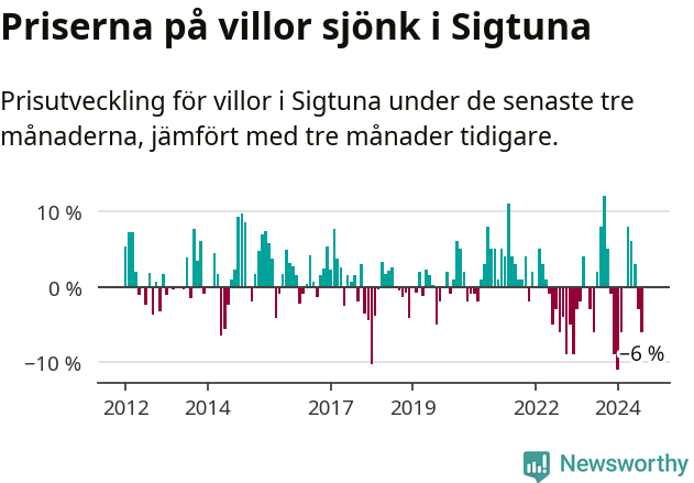 Graf: Prisutveckling för villor i Sigtuna kommun