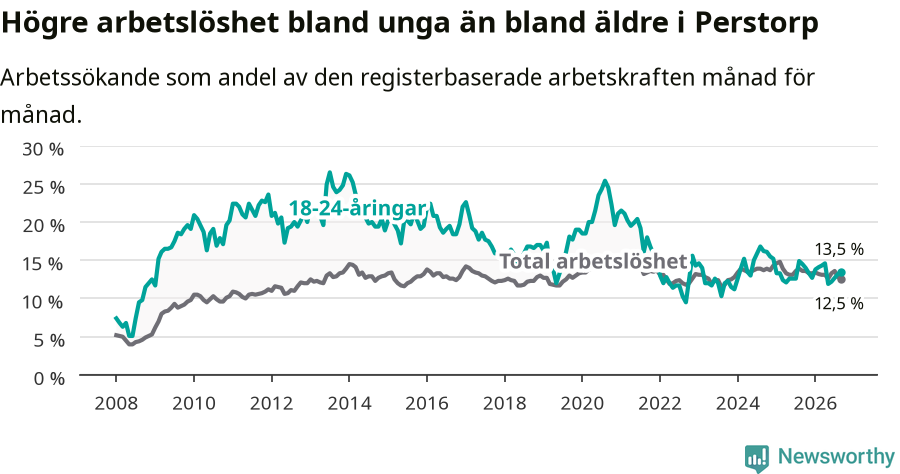 Graf: Skillnad i arbetslöshet mellan unga och hela befolkningen i Perstorps kommun