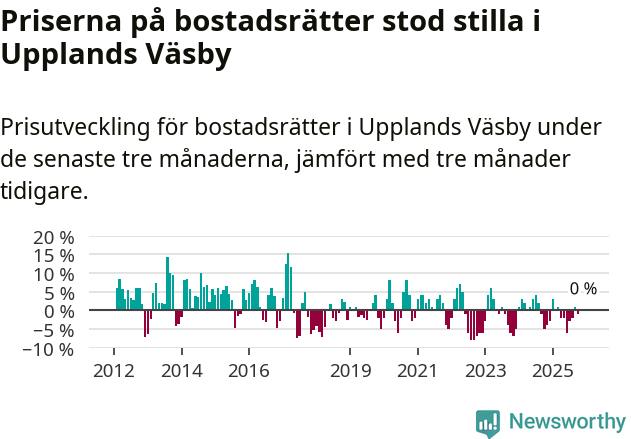 Graf: Prisutveckling för bostadsrätter i Upplands Väsby kommun