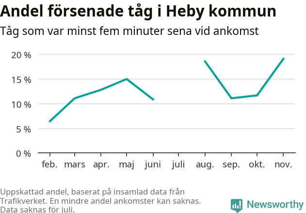 Graf över andel försenade tåg per månad