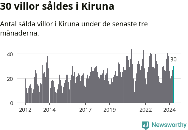 Graf: Antal sålda villor i Kiruna kommun