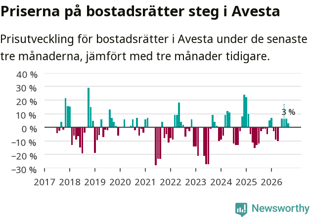 Graf: Prisutveckling för bostadsrätter i Avesta kommun