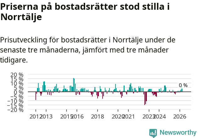 Graf: Prisutveckling för bostadsrätter i Norrtälje kommun