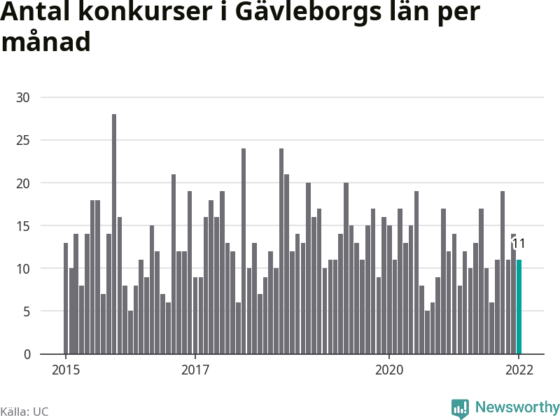 Graf: Antal konkurser per månad i Gävleborgs län