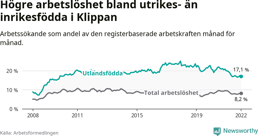 Graf: Skillnad i arbetslöshet mellan utrikesfödda och hela befolkningen i Klippans kommun