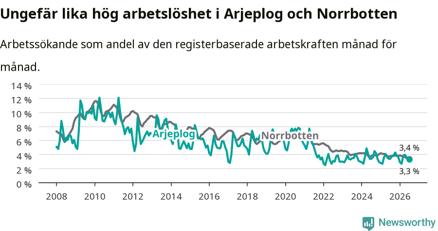 Graf: Arbetslöshet i Arjeplogs kommun och Norrbottens län