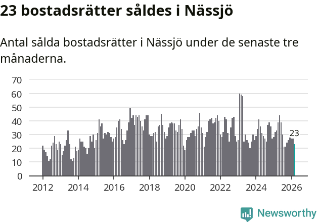 Graf: Antal sålda bostadsrätter i Nässjö kommun
