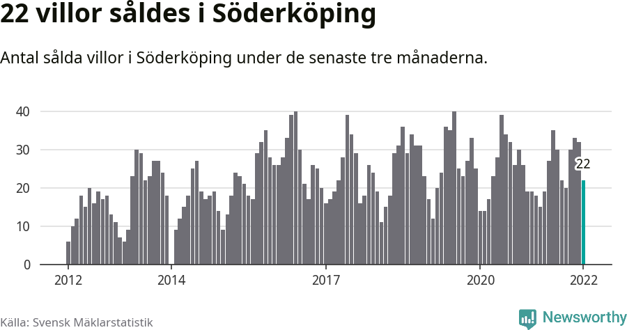 Graf: Antal sålda villor i Söderköpings kommun