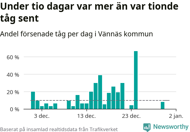 Stapeldiagram över andel försenade tåg per dag