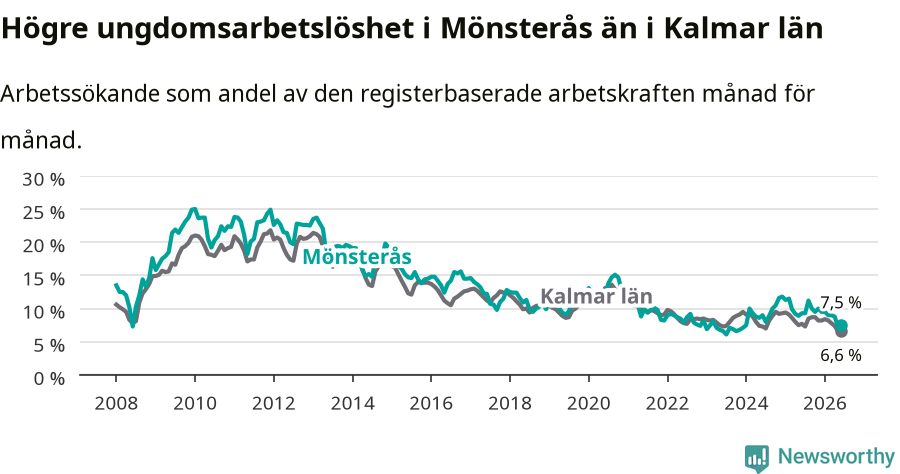 Graf: Arbetslöshet bland unga i Mönsterås kommun och Kalmar län