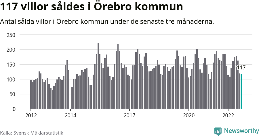 Graf: Antal sålda villor i Örebro kommun