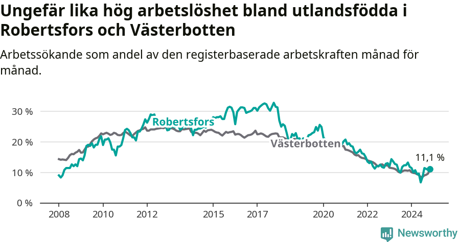 Graf: Arbetslöshet bland utrikesfödda i Robertsfors kommun och Västerbottens län