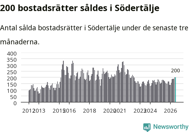 Graf: Antal sålda bostadsrätter i Södertälje kommun