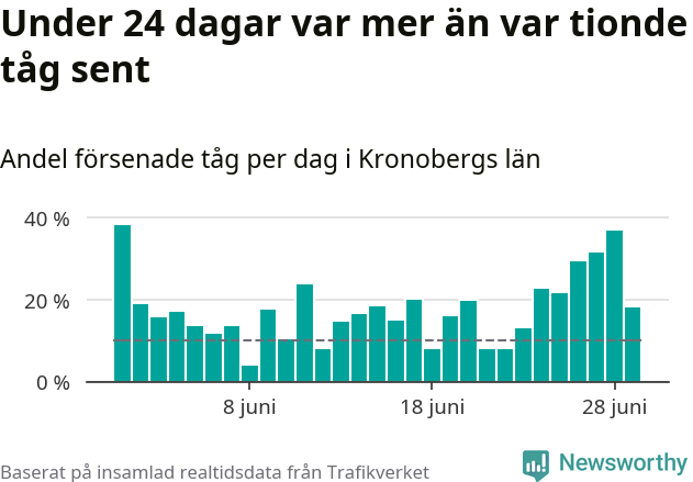 Stapeldiagram över andel försenade tåg per dag