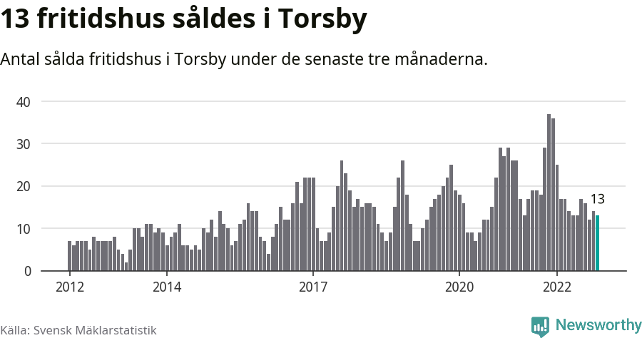 Graf: Antal sålda fritidshus i Torsby kommun