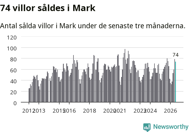 Graf: Antal sålda villor i Marks kommun