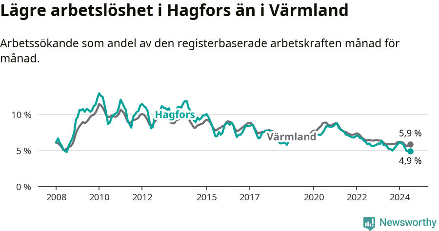 Graf: Arbetslöshet i Hagfors kommun och Värmlands län