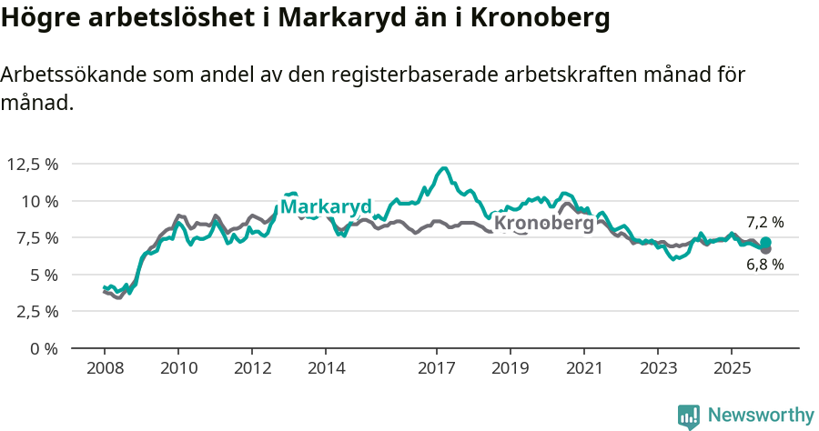 Graf: Arbetslöshet i Markaryds kommun och Kronobergs län