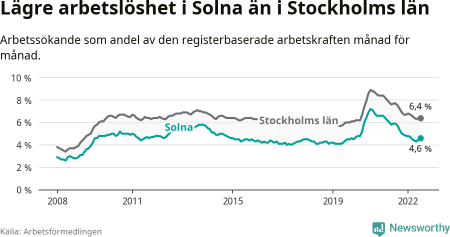 Graf: Arbetslöshet i Solna kommun och Stockholms län