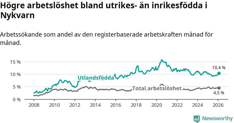 Graf: Skillnad i arbetslöshet mellan utrikesfödda och hela befolkningen i Nykvarns kommun